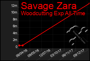 Total Graph of Savage Zara