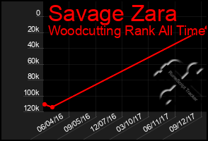 Total Graph of Savage Zara