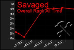 Total Graph of Savaged