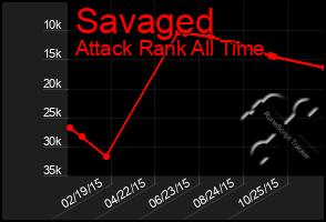 Total Graph of Savaged