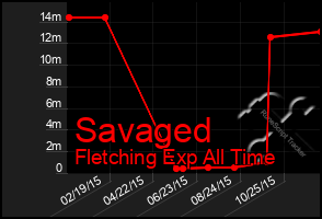 Total Graph of Savaged