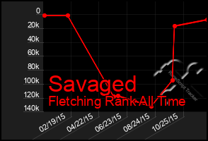 Total Graph of Savaged