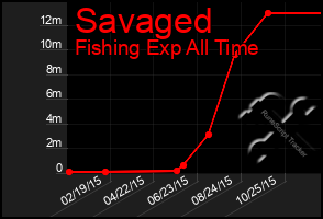 Total Graph of Savaged