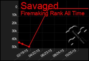 Total Graph of Savaged