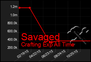 Total Graph of Savaged