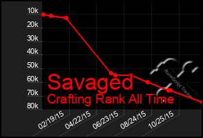 Total Graph of Savaged