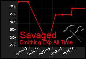 Total Graph of Savaged