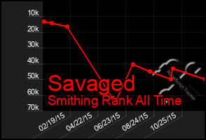 Total Graph of Savaged