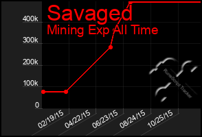 Total Graph of Savaged