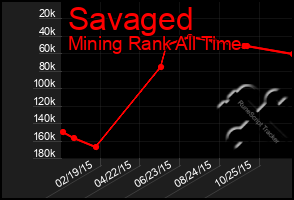 Total Graph of Savaged