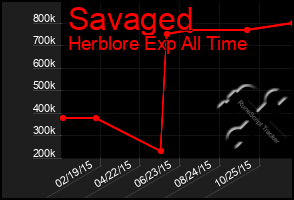 Total Graph of Savaged