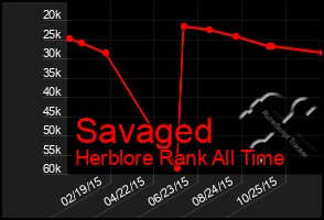 Total Graph of Savaged