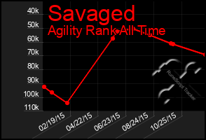 Total Graph of Savaged