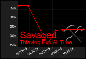 Total Graph of Savaged