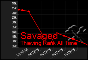 Total Graph of Savaged