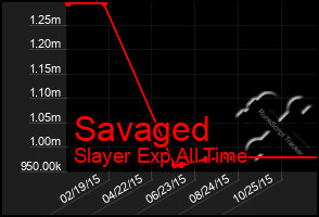 Total Graph of Savaged