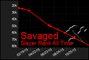 Total Graph of Savaged