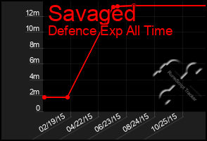 Total Graph of Savaged