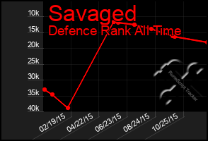 Total Graph of Savaged