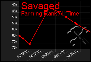 Total Graph of Savaged