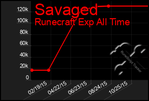 Total Graph of Savaged