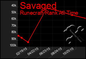 Total Graph of Savaged