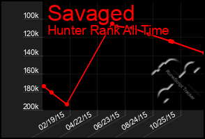 Total Graph of Savaged