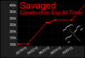 Total Graph of Savaged