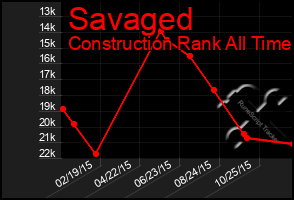 Total Graph of Savaged