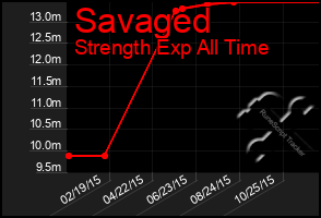 Total Graph of Savaged