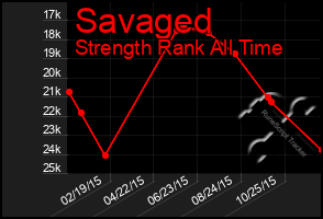 Total Graph of Savaged