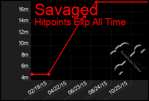 Total Graph of Savaged