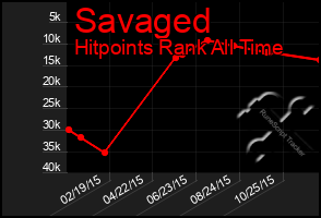 Total Graph of Savaged