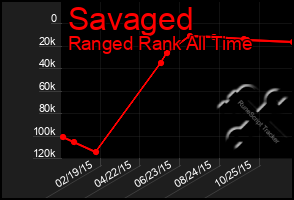 Total Graph of Savaged