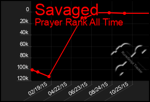 Total Graph of Savaged