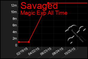 Total Graph of Savaged