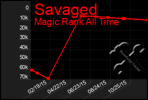 Total Graph of Savaged