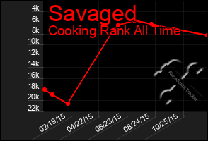 Total Graph of Savaged