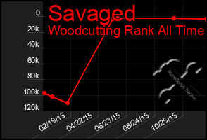 Total Graph of Savaged