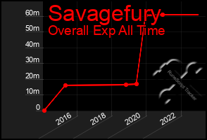 Total Graph of Savagefury