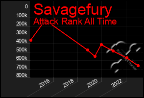 Total Graph of Savagefury