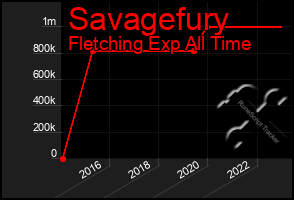 Total Graph of Savagefury