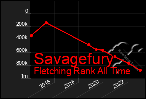 Total Graph of Savagefury