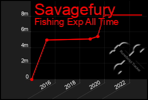 Total Graph of Savagefury