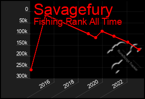 Total Graph of Savagefury