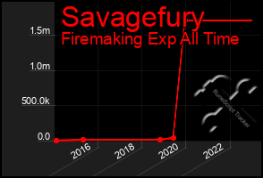 Total Graph of Savagefury