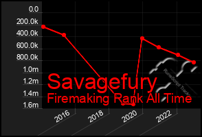 Total Graph of Savagefury