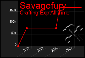 Total Graph of Savagefury