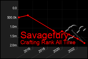 Total Graph of Savagefury