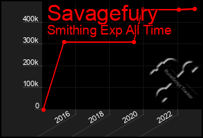 Total Graph of Savagefury